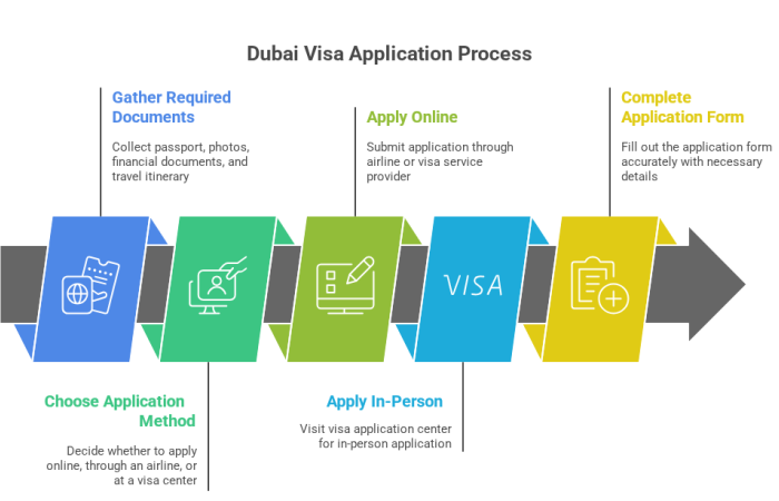 dubai visa application process illustration